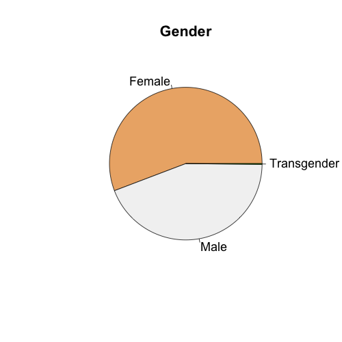 Figure 2: Social/Personality Psychologists in SPSP by Ethnicity